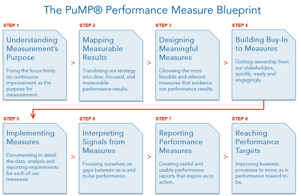 Performance measures. Performance measurement. Measure of Performance. BIGDL Performance measurement. Measurement procurement Performance.